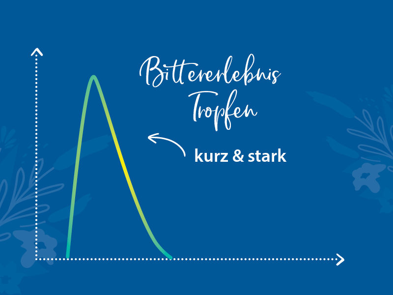 Grafische Darstellung der Bitterwirkung von Bitterstern Bittertropfen mit der Beschriftung: Bittererlebnis Tropfen: kurz und stark.