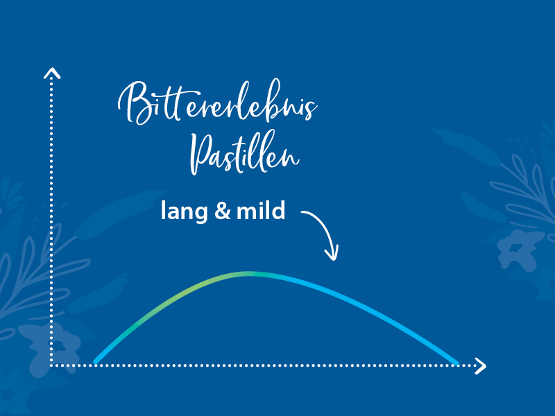 Grafische Darstellung der Bitterwirkung von Bitterstern Pastillen mit der Beschriftung: Bittererlebnis Pastillen: kang und mild.