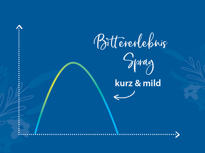 Grafische Darstellung der Bitterwirkung vom Bitterstern Spray mit der Beschriftung: Bittererlebnis Spray: kurz und mild.