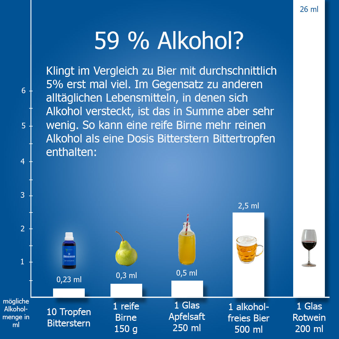 Vergleichstabelle von alltäglichen Lebensmitteln und Bitterstern Bittertropfen im Bezug auf deren Alkoholgehalt